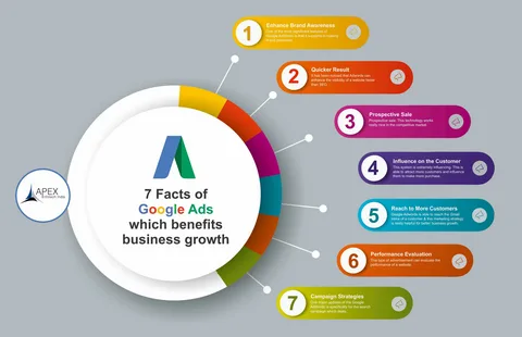 Exploring the Best Google Ads Service for Top Ranking